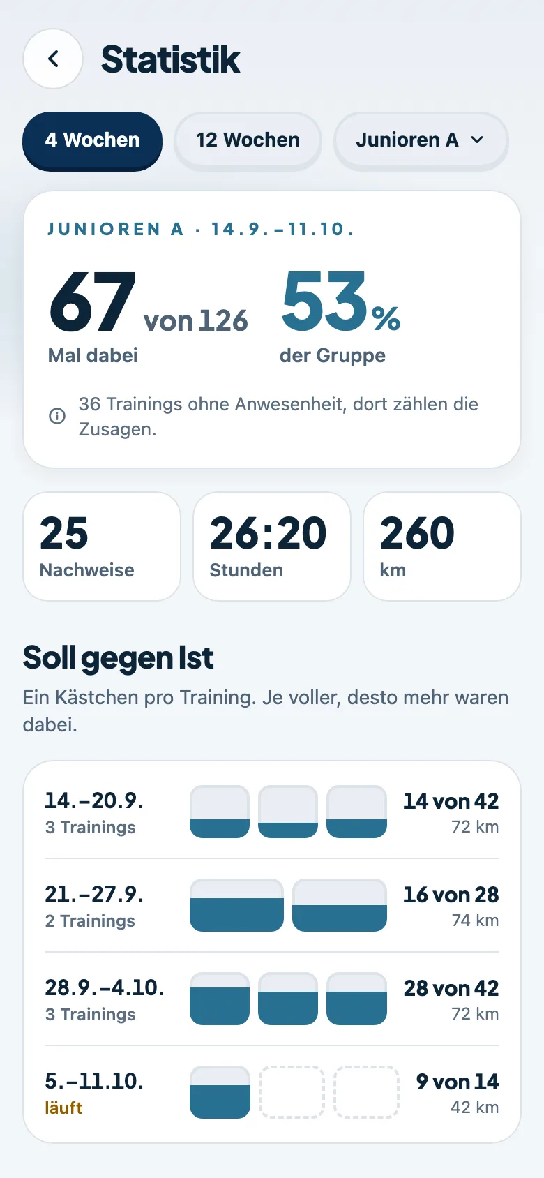 Dieselbe Statistik in der hellen Ansicht