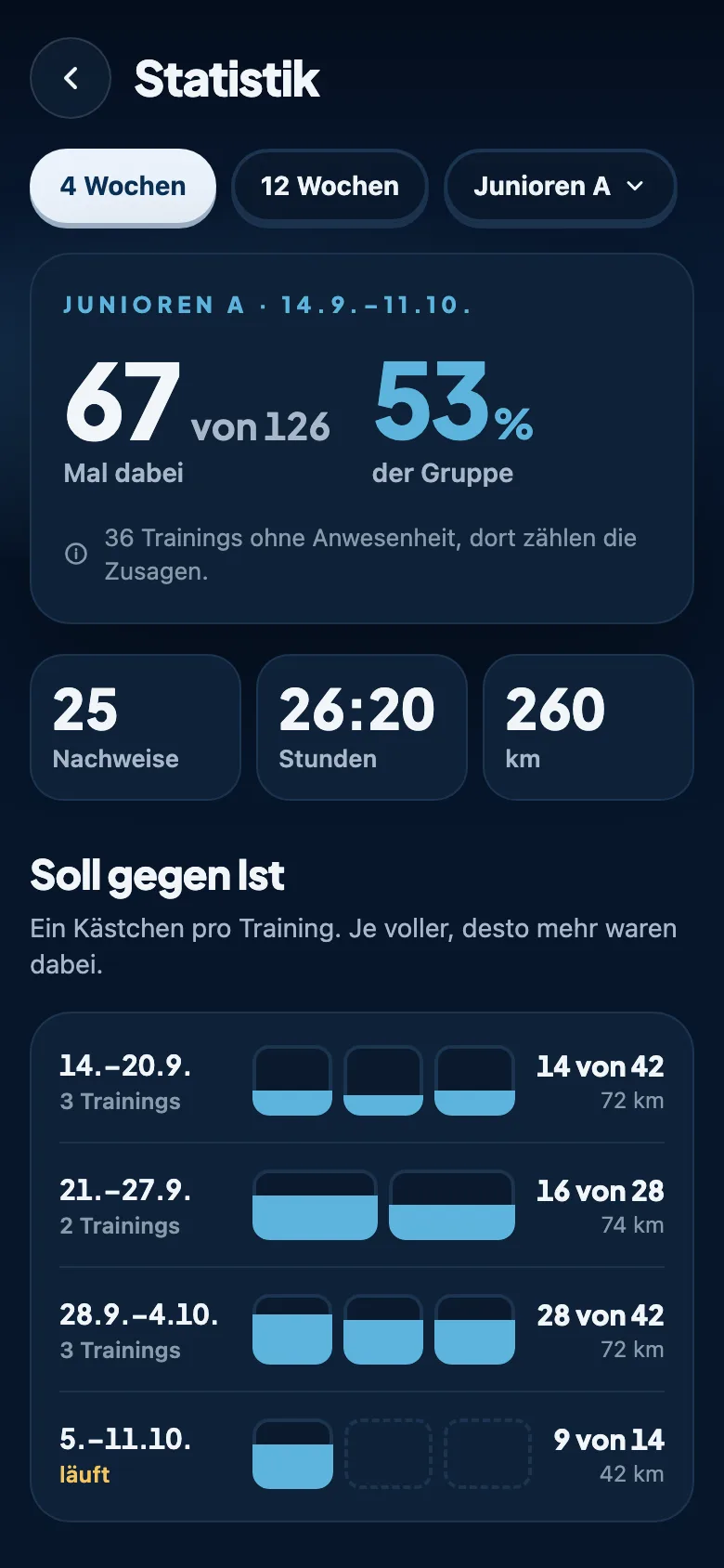 Statistik einer Gruppe: wer wie oft beim Training dabei war